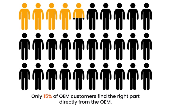 15% of OEM customers find the right part blog image