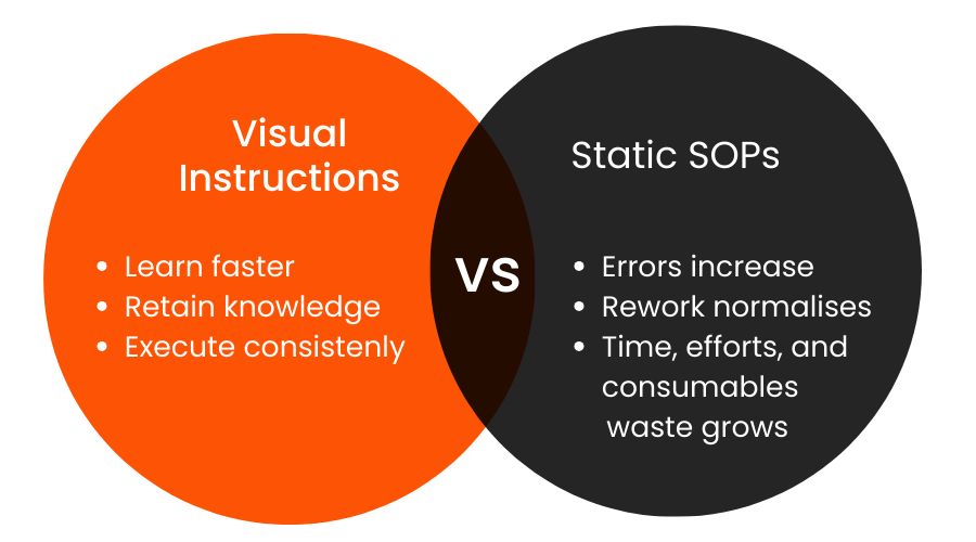 Visual Instructions VS Static SOPs