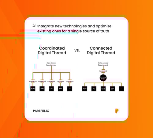 A diagram of the coordinated digital thread versus the connected digital thread