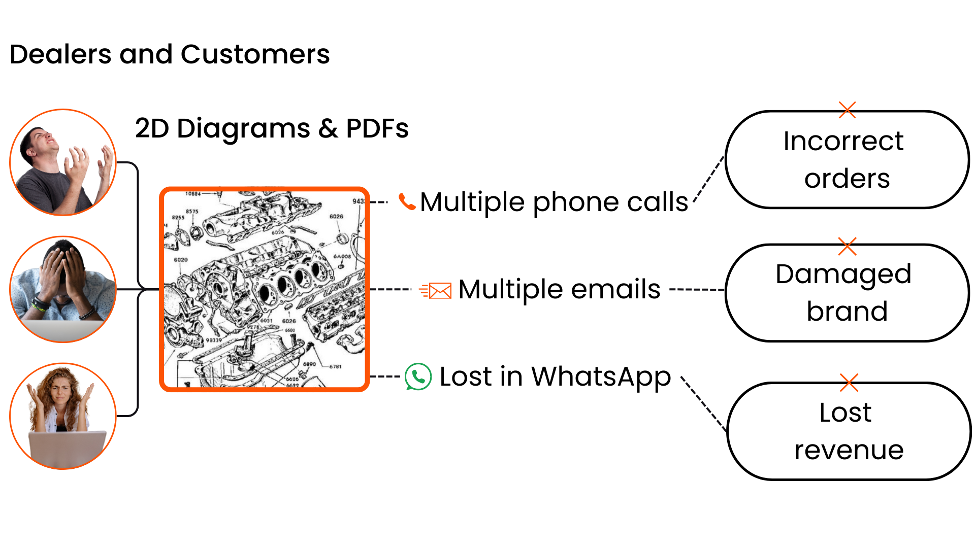 Incorrect orders Lost revenue Damaged aftersales experience (1)