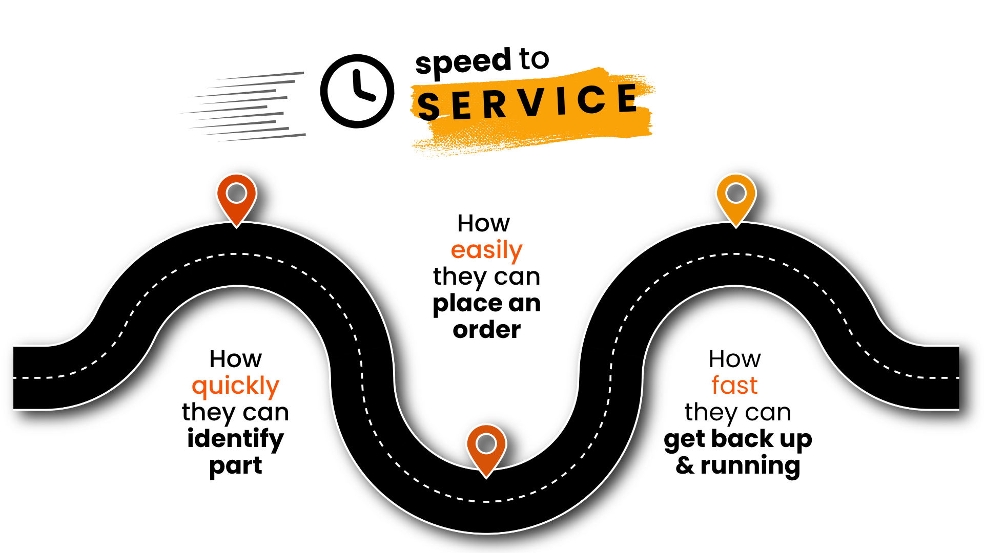 Speed to service